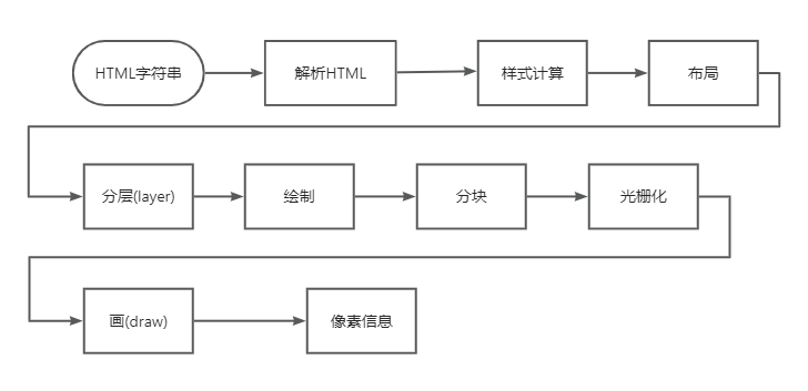 渲染流程