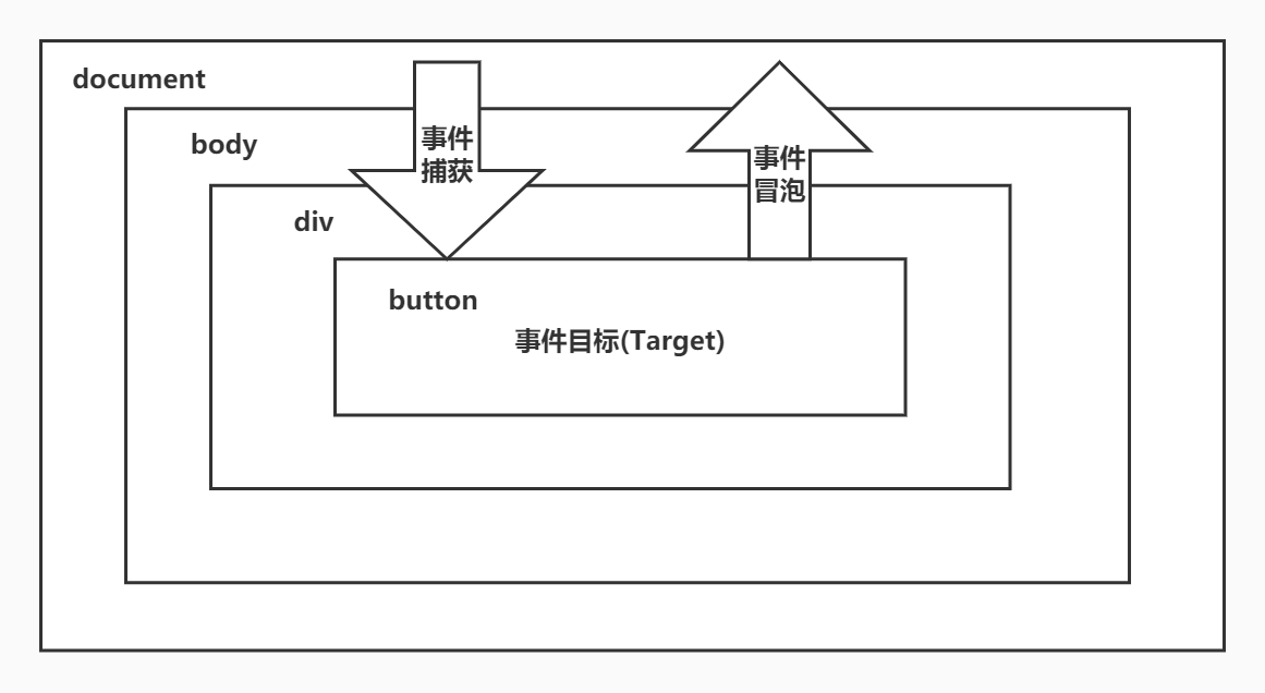 DOM事件流