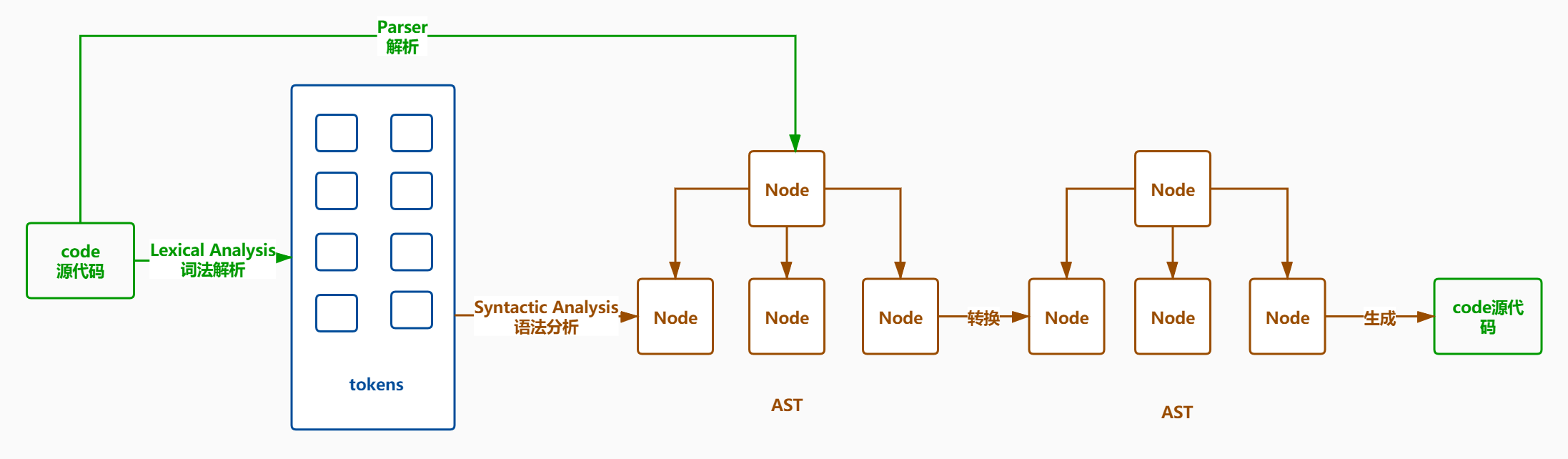 ast-compiler-flow