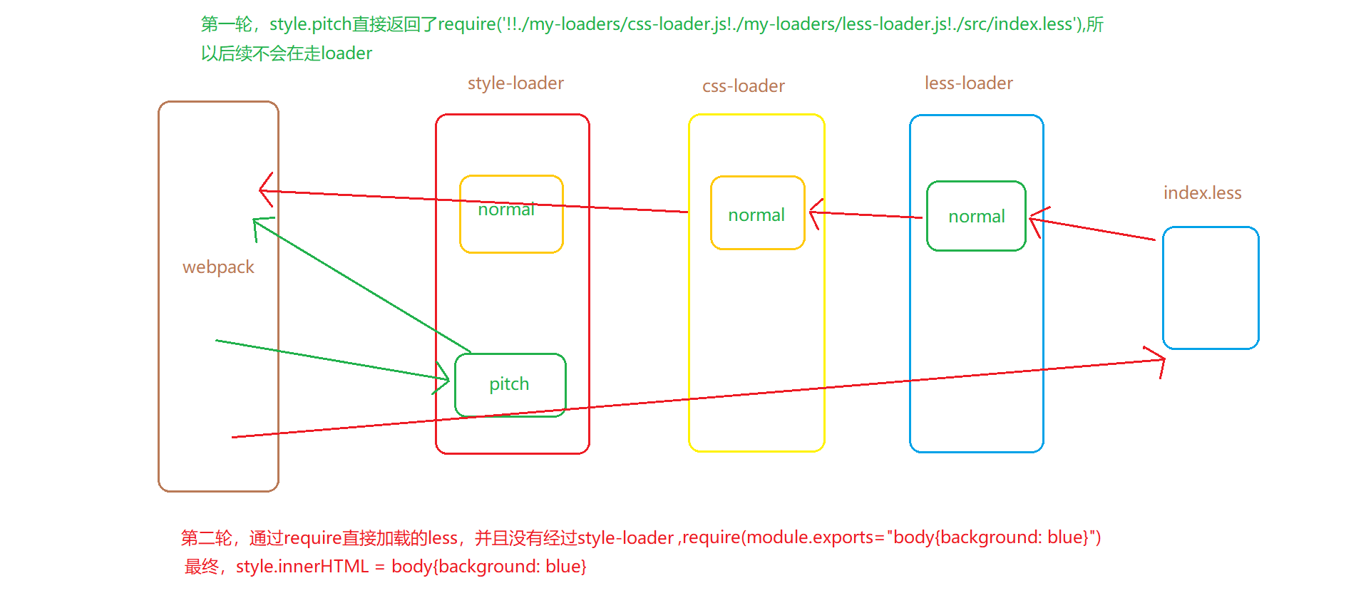 less-loader